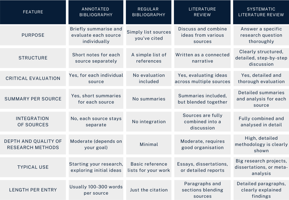 Annotated bibliography comparison chart