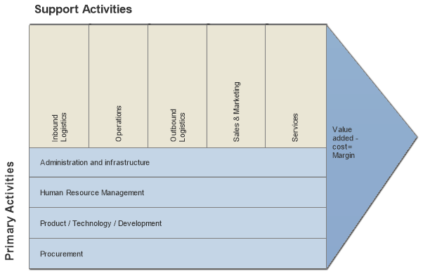 The Value Chain