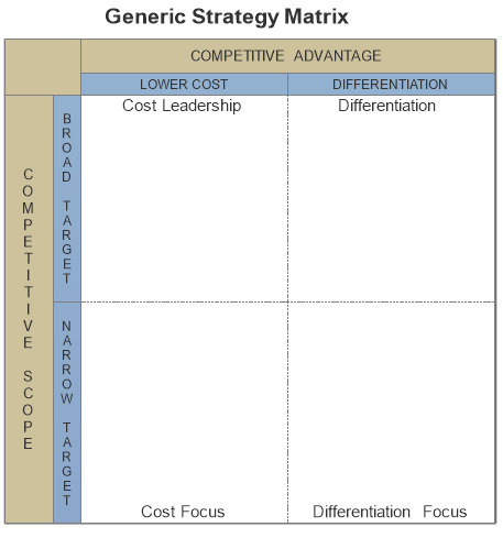 Generic Strategy Matrix