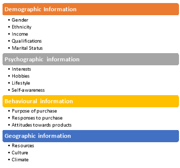 the detailed factors of each category of information used for profiling the target consumer